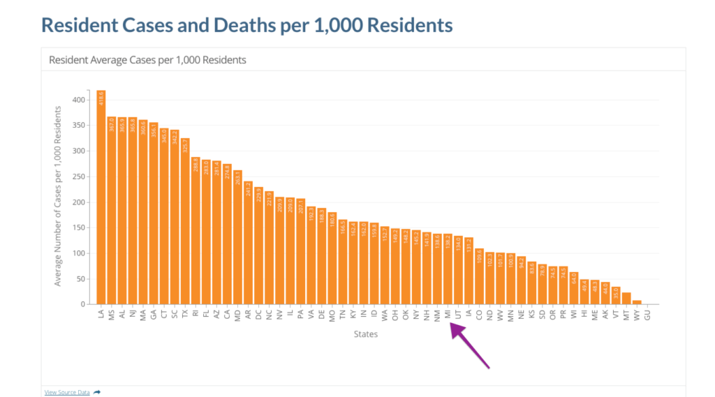 graph showing resident cases and deaths per 1,000 residents of nursing homes. Highlighted is Michigan, signaling that the state is lower risk.